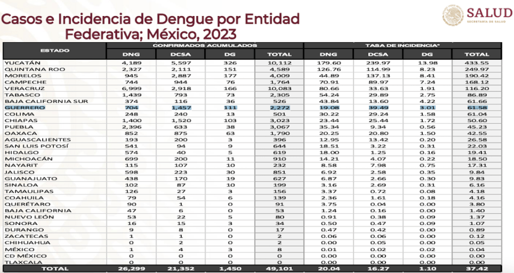 Aumento de casos de dengue en Guerrero.
